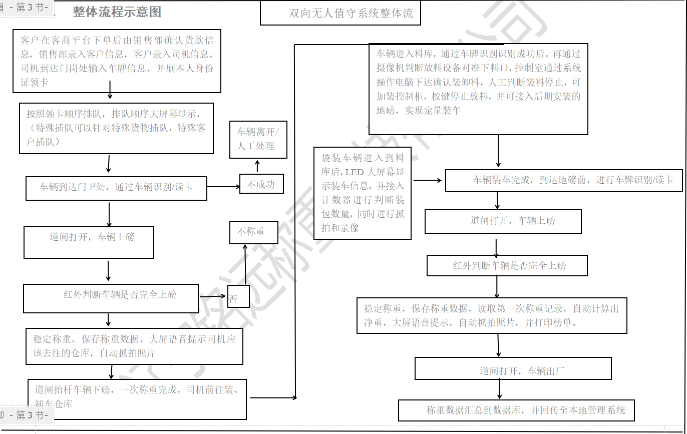 無人值守稱重系統